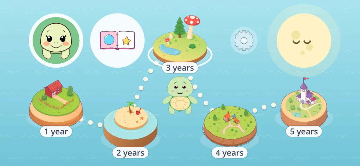 The island map: five islands, one for each age, with Tiki in the middle